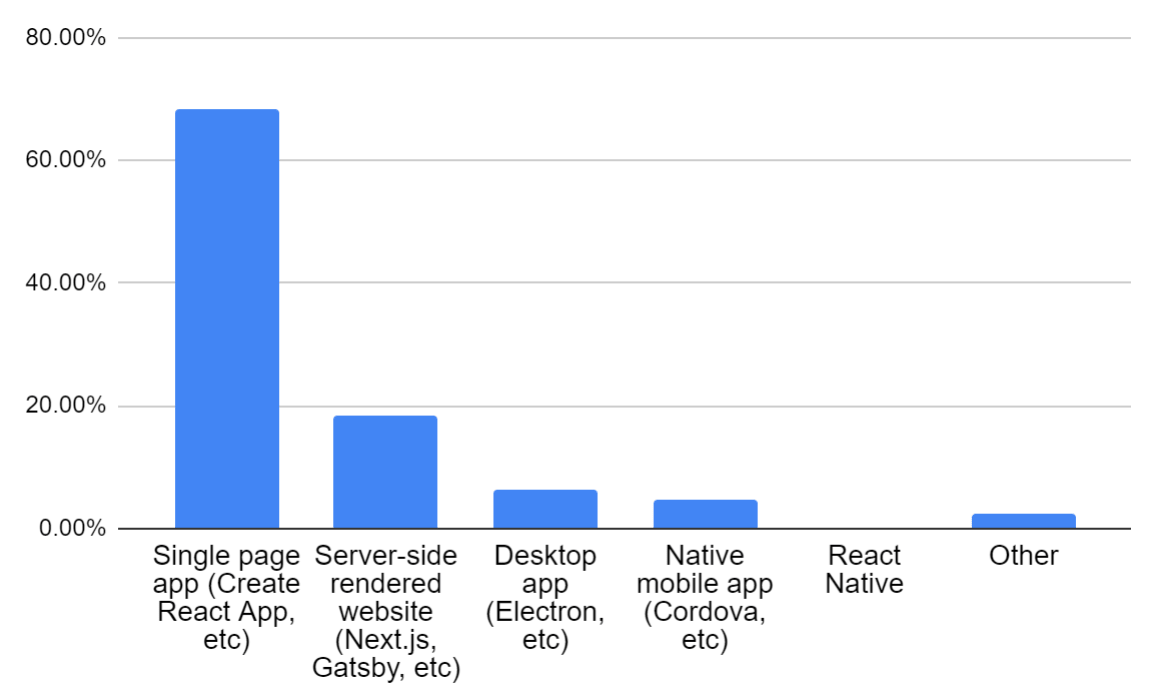 Bar chart: 68.37% Single page app (Create React App, etc), 18.24% Server-side rendered website (Next.js, Gatsby, etc), 6.22% Desktop app (Electron, etc), 4.65% Native mobile app (Cordova, etc), 0.10% React Native, 2.40% Other