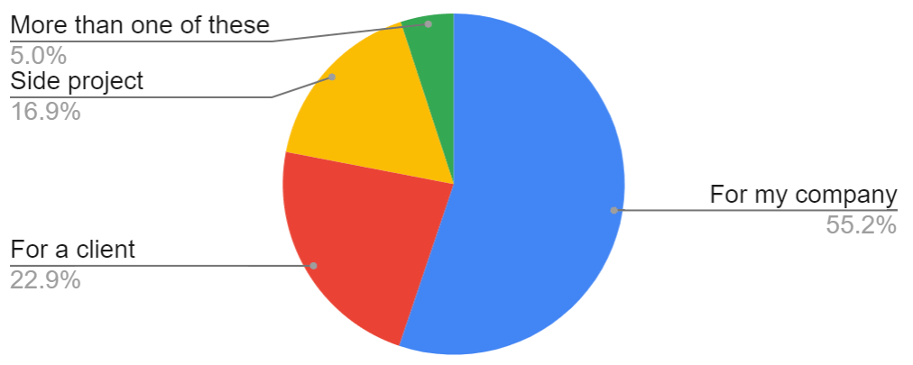 Pie chart: 55.17% For my company
22.86% For a client, 16.94% Side project, 5.03% More than one of these.