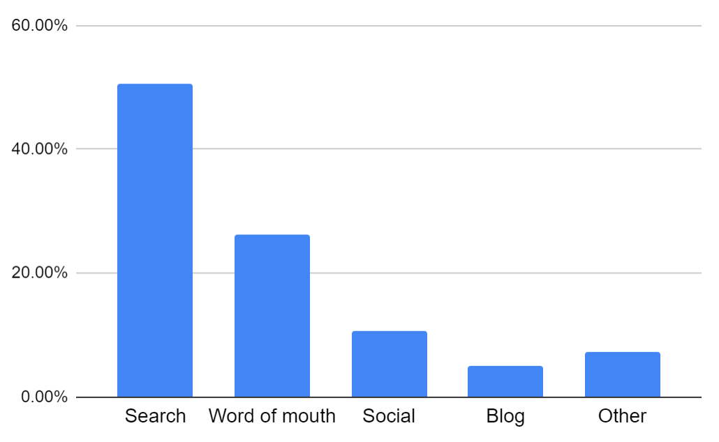 Bar chart: 50.65% Search, 26.18% Word of mouth, 10.76% Social, 5.10% Blog, 7.31% Other.